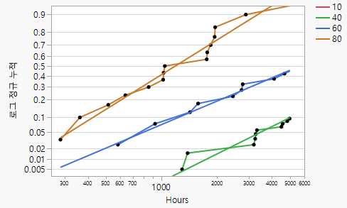 Lognormal Plot