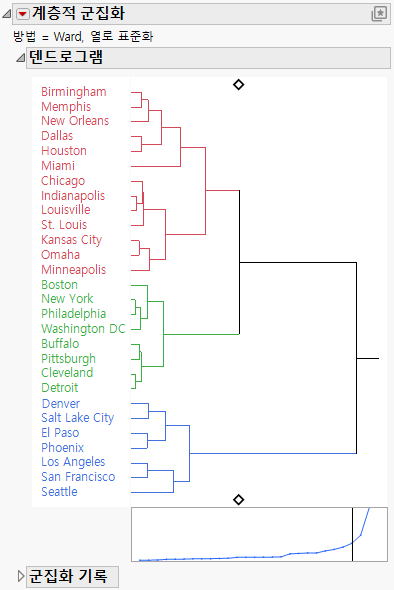 Dendrogram Report for Flight Distances