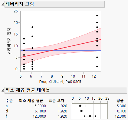 Leverage Plot and LS Means Table for Drug