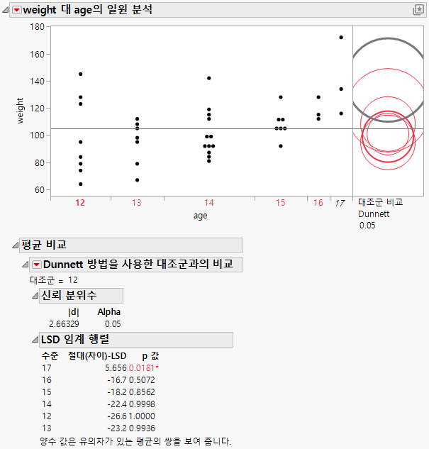 Example of With Control, Dunnett’s Comparison Circles