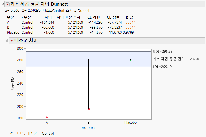 LSMeans Dunnett Report