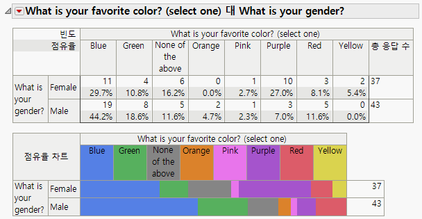 Simple Response: Favorite Color by Gender