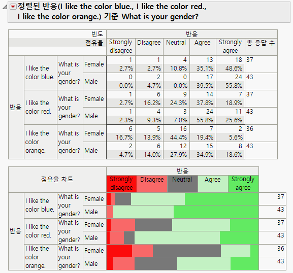 Aligned Response: Ranking Colors by Gender