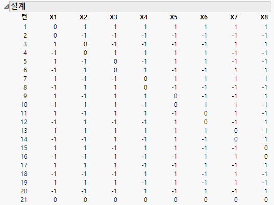 Definitive Screening Design for Eight Continuous Factors