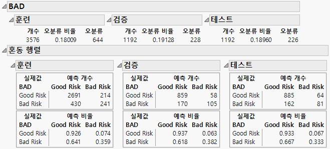 Naive Bayes Report for BAD