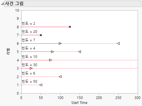 Event Plot for Mixed-Censored Data