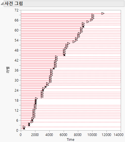 Event Plot for Right-Censored Data