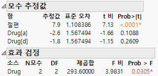 Parameter Estimates and Effect Tests for Drug.jmp