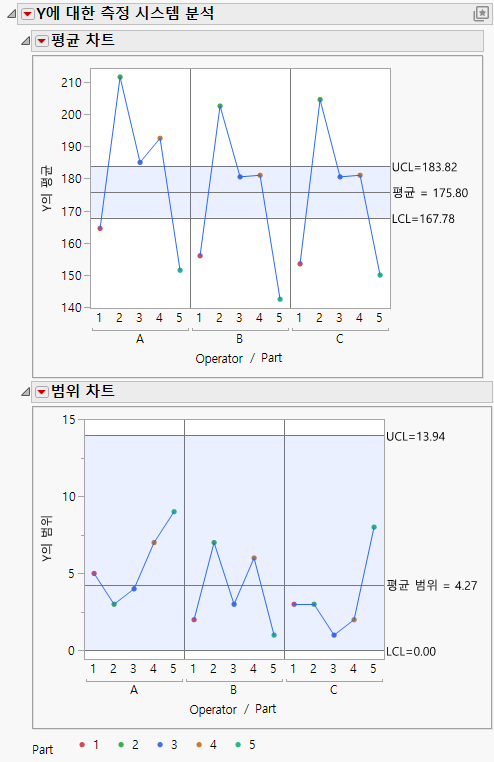 Example of a Measurement System Analysis