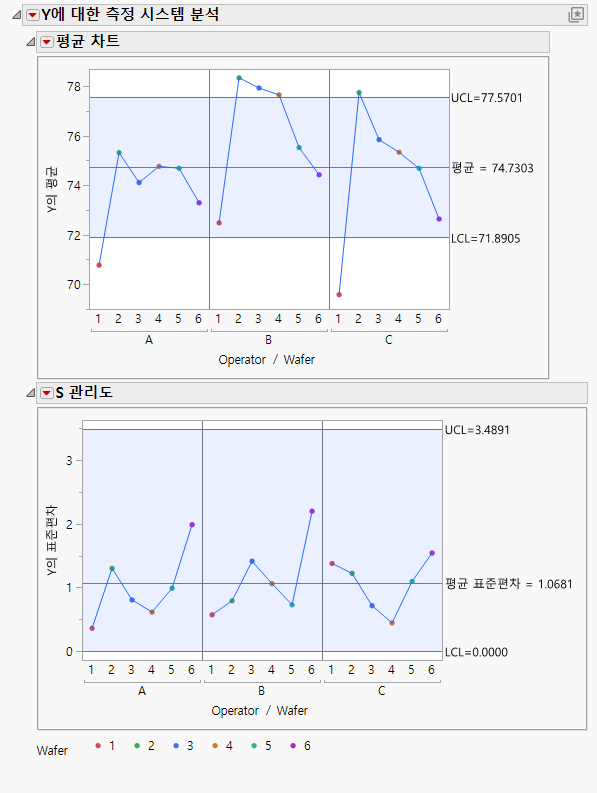 Average and Range Charts