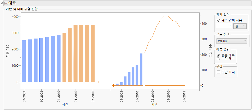 Future Production Counts and Forecasted Failures