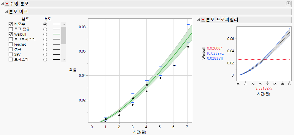 Life Distribution Report