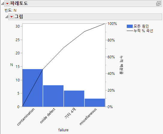 Pareto Plot with a Threshold Count of 2