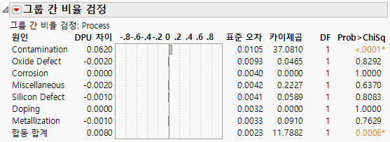 Test Rates across Groups Results