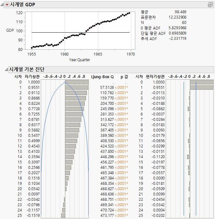 Time Series Report for SeriesP.jmp