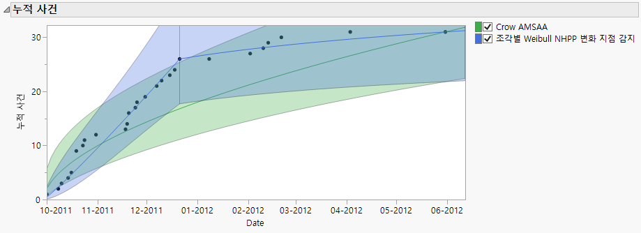 Cumulative Events Plot with Two Models