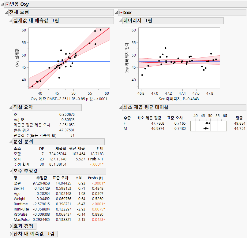 Partial View of Standard Least Squares Report for Fitness Data