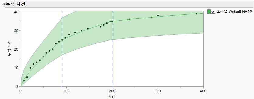 Cumulative Events Plot