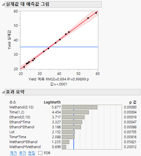 Standard Least Squares Report