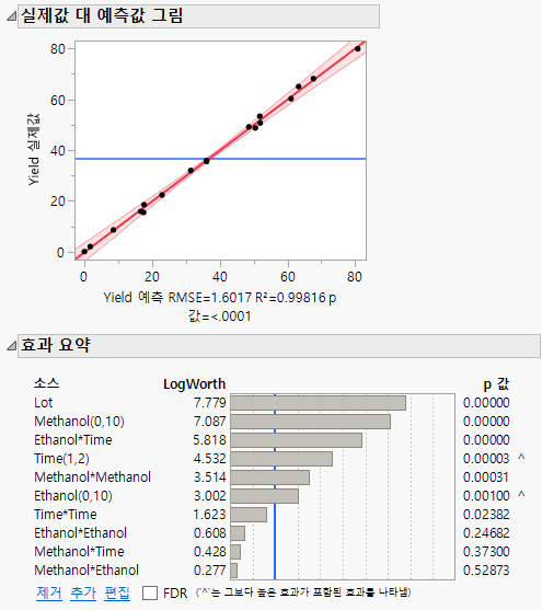 Actual by Predicted Plot and Effect Summary Report