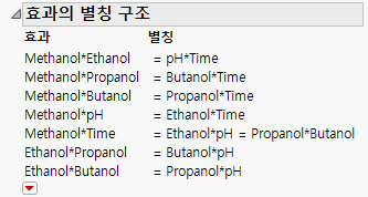 Aliasing of Effects for Fractional Factorial Design