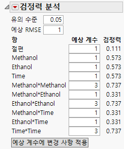 Power Analysis after Applying Changes to Coefficients