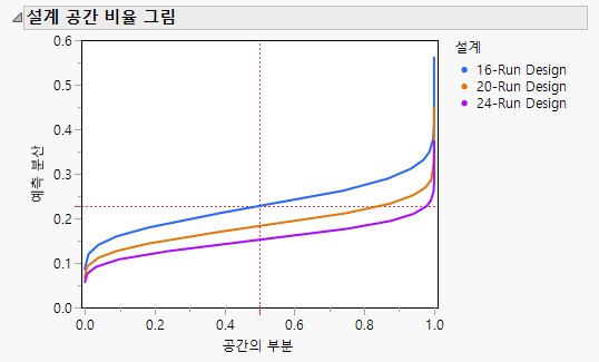 Fraction of Design Space Plot for Three Designs