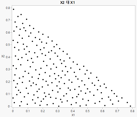 Fast Flexible Filling Design with One Linear Constraint