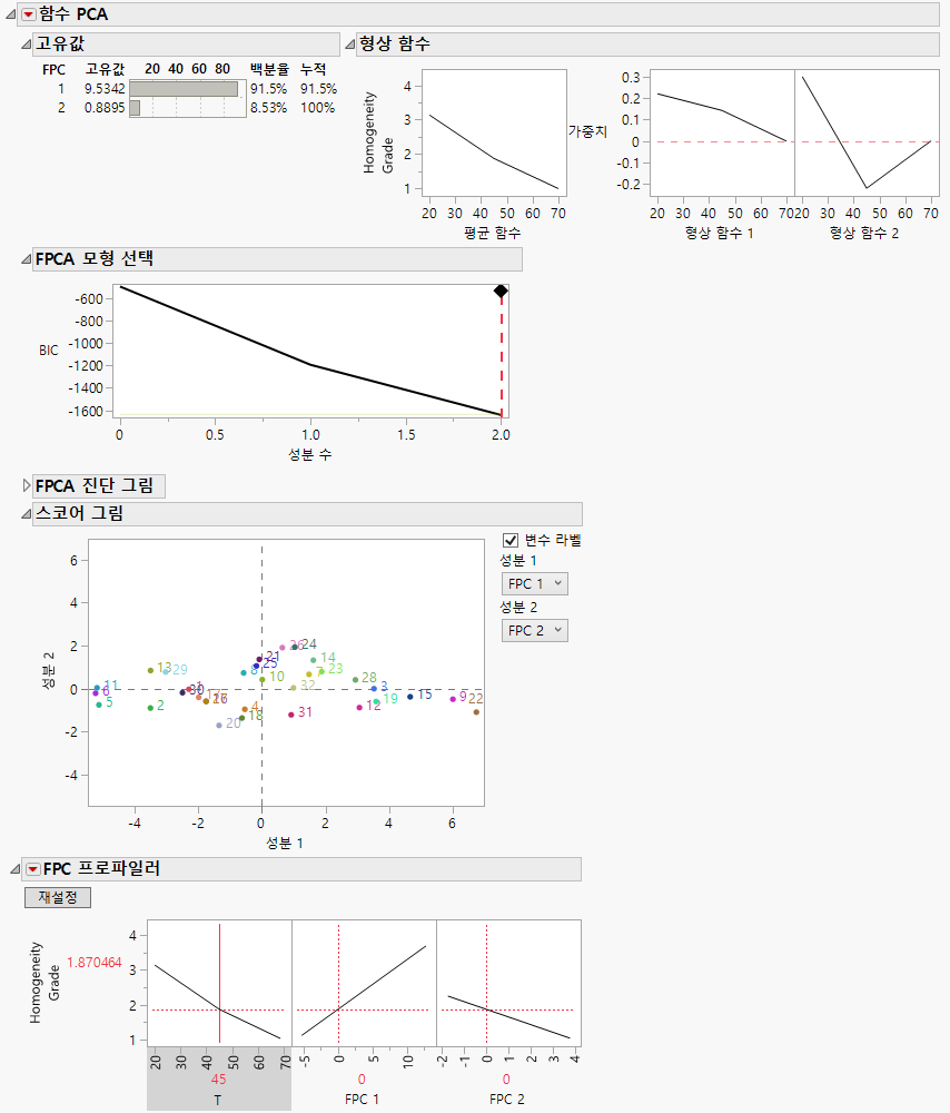 Functional PCA for Homogeneity Grade