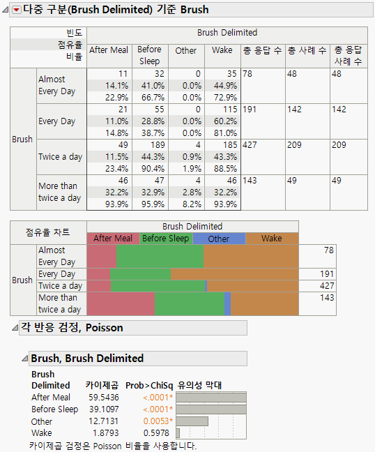 Test Multiple Response, Poisson