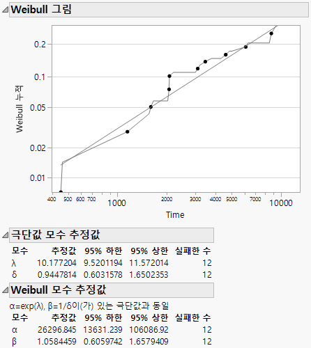 Weibull Output for Fan Data