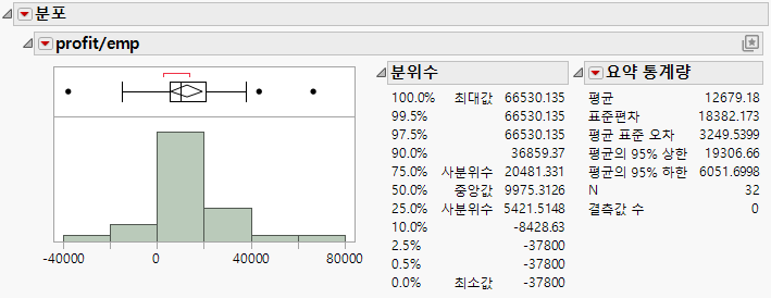Distribution of profit/emp