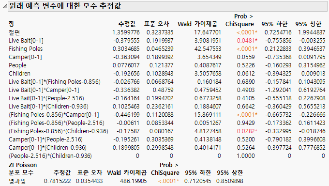 Parameter Estimates for Original Predictors Report