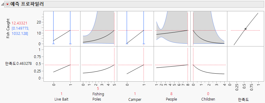 Prediction Profiler with Fish Caught Maximized