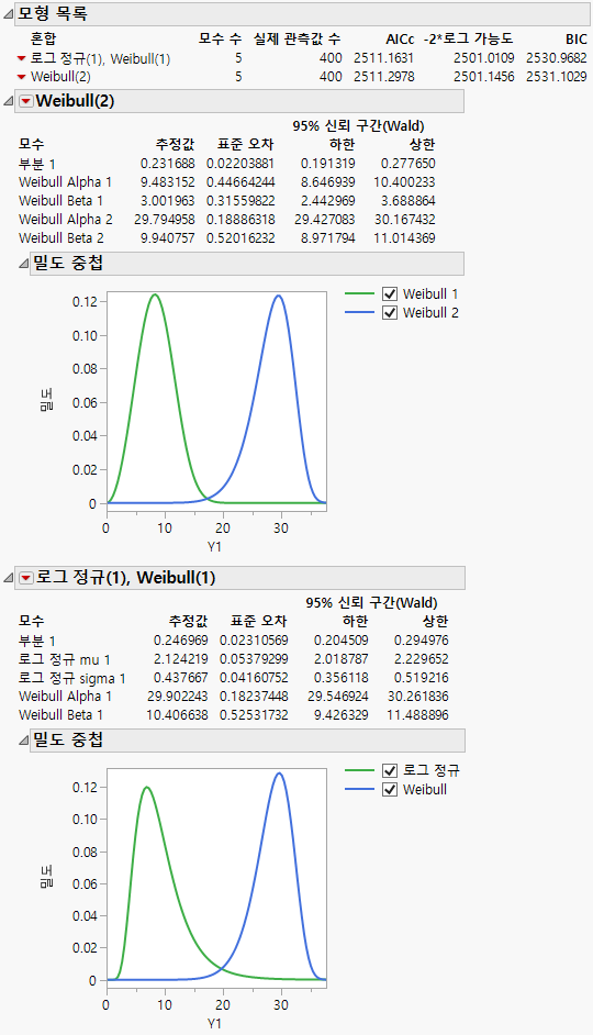Fit Mixture for Lognormal(1), Weibull(1)
