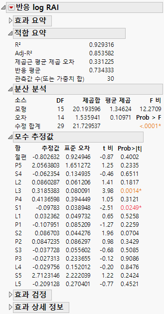 Fit Least Squares Report for Model with All Continuous Predictors