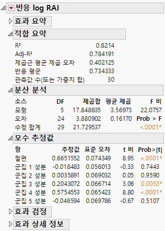 Fit Least Squares Report for Model with Cluster Components as Predictors