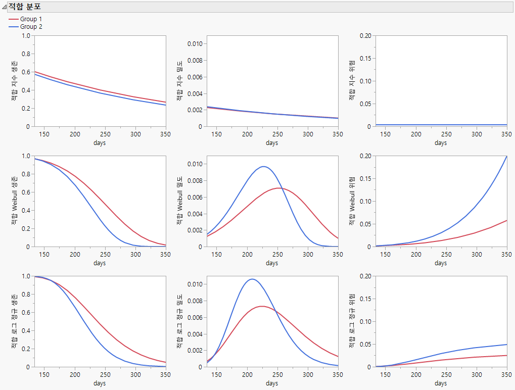 Fitted Distribution Plots for Three Distributions