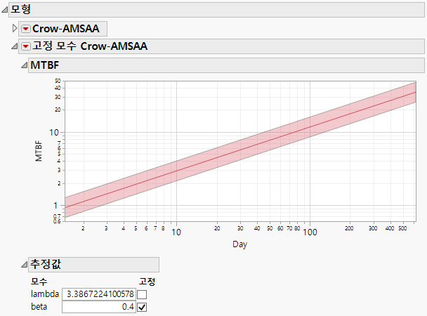 Fixed Parameter Crow-AMSAA Report