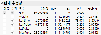 Current Estimates Table for Forward Selection after Three Steps