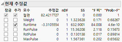 Current Estimates Table for Forward Selection after One Step
