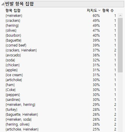 Frequent Item Sets Report