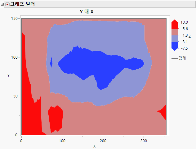 Contour Plot in Graph Builder