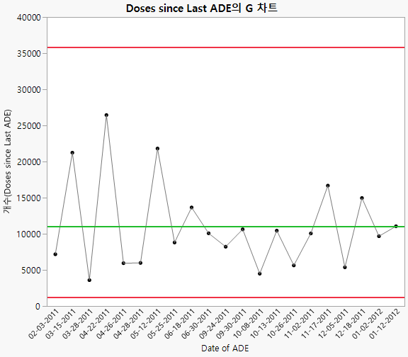 G chart of Doses since Last ADE