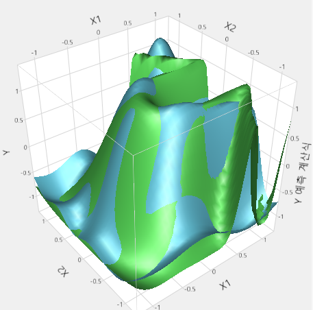 3D Surface Plot of the Actual and Predicted Ys