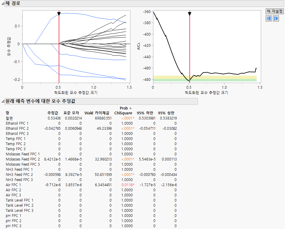 Generalized Regression Report for Batch Yield