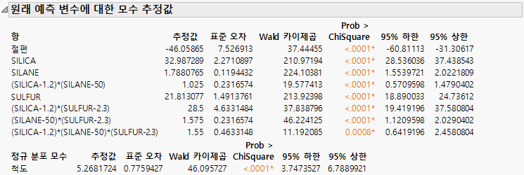 Parameter Estimates From Generalized Regression Report