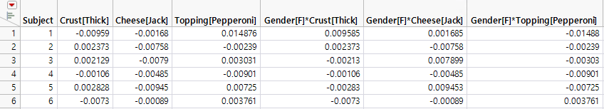 Gradients by Subject for Pizza Data, Partial View