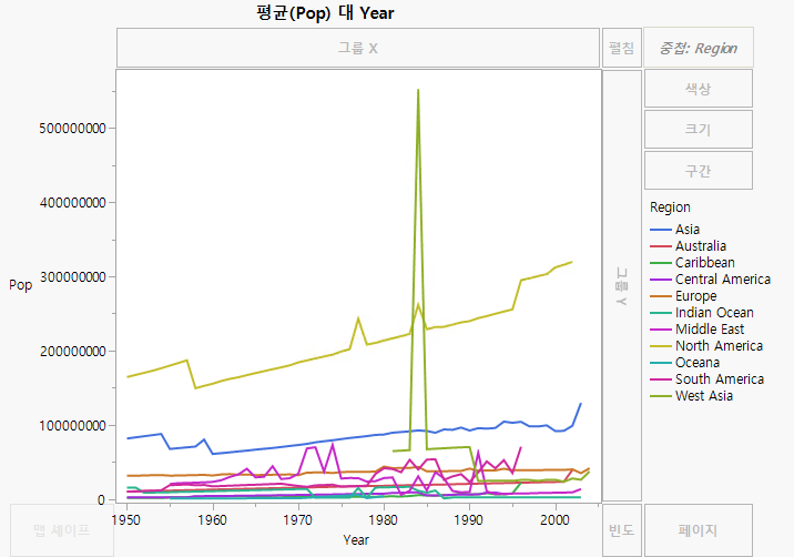 Mean Population Age Rates by World Region Per Year