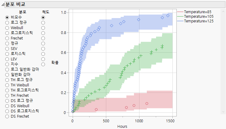 Compare Distribution for Groups